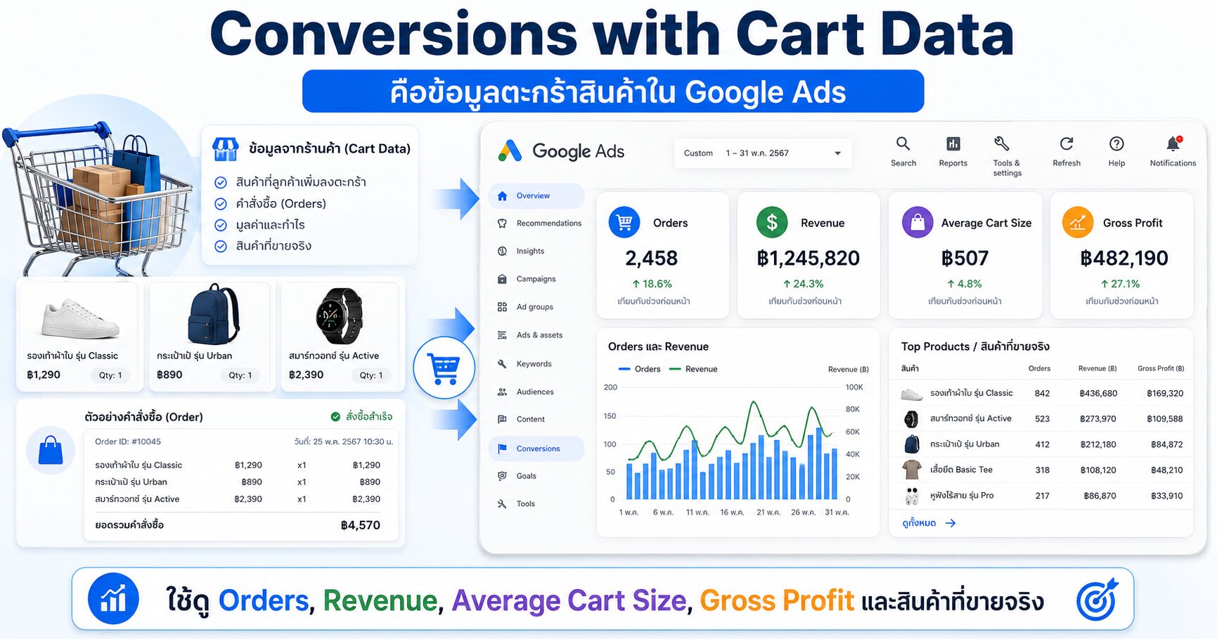 Conversions with Cart Data คืออะไร วัดกำไรจริงจาก Google Ads ให้ลึกกว่ายอดซื้อ