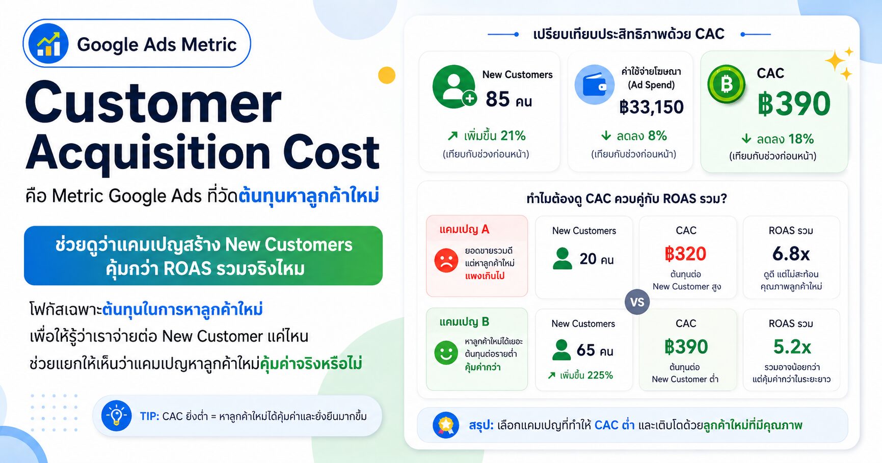 Customer Acquisition Cost Google Ads วิเคราะห์ต้นทุนหาลูกค้าใหม่ New Customers และ ROAS
