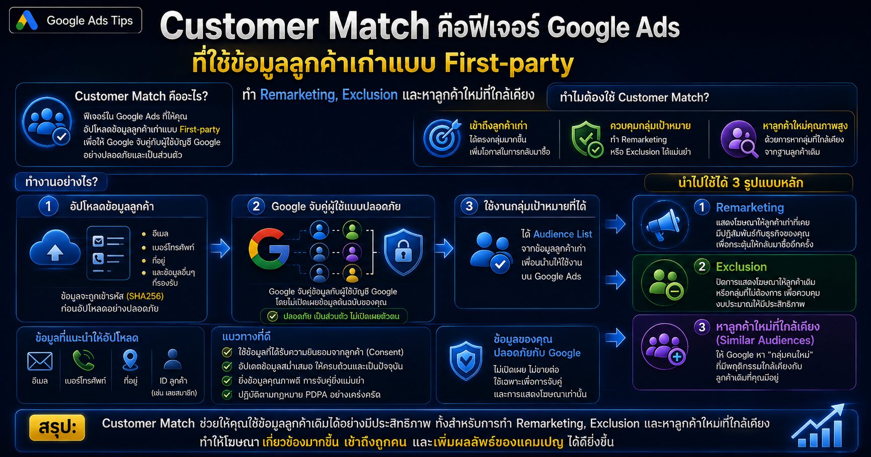 Customer Match Google Ads การใช้ First-party Data และรายชื่อลูกค้าเก่าเพื่อทำ Remarketing