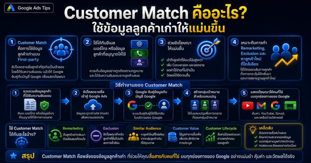 Customer Match, Customer Match คืออะไร, Google Ads Customer Match, First-party Data, Remarketing Google Ads