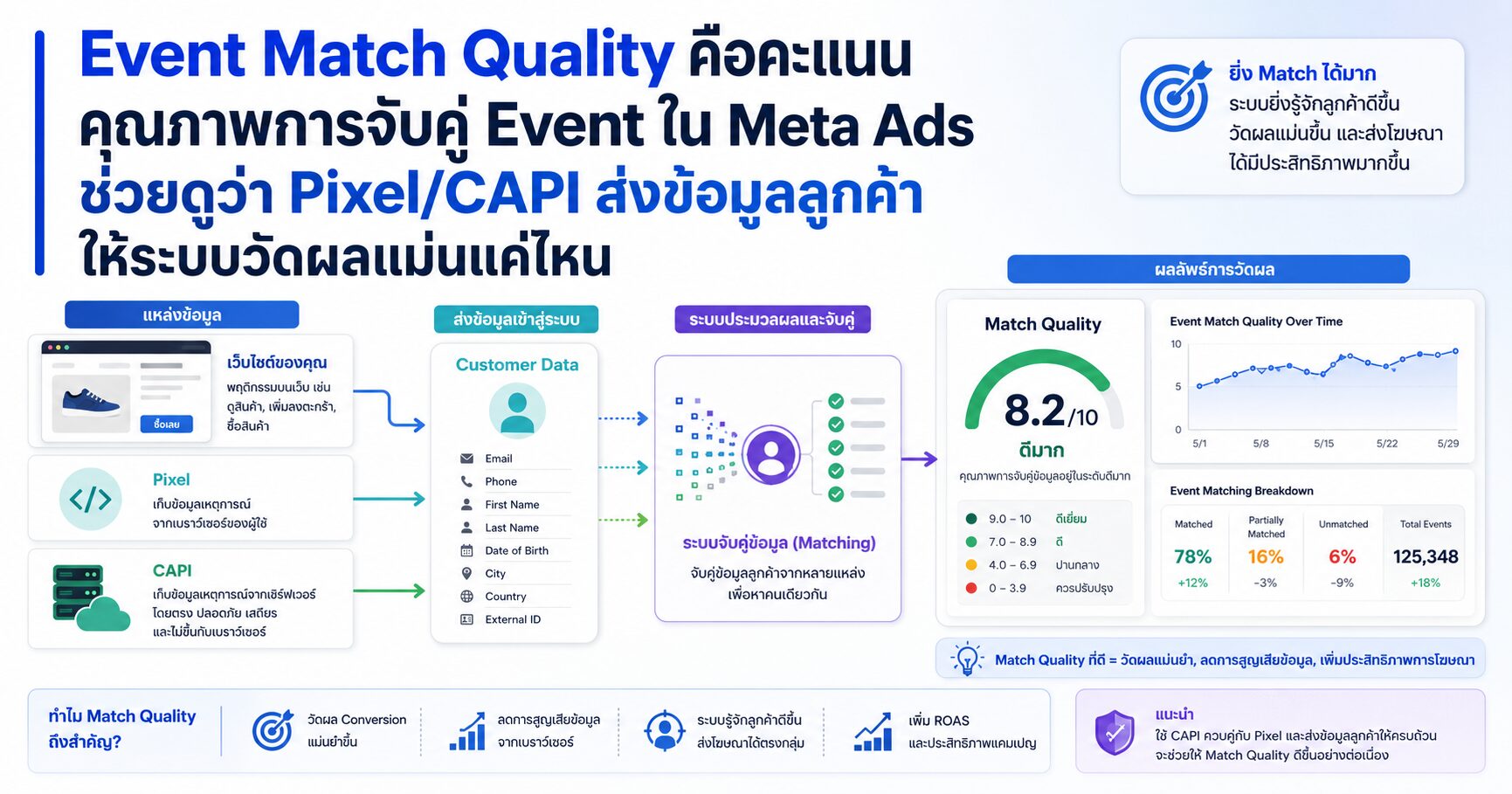 Event Match Quality Pixel CAPI Meta Ads Tracking Conversions API และ Facebook Ads