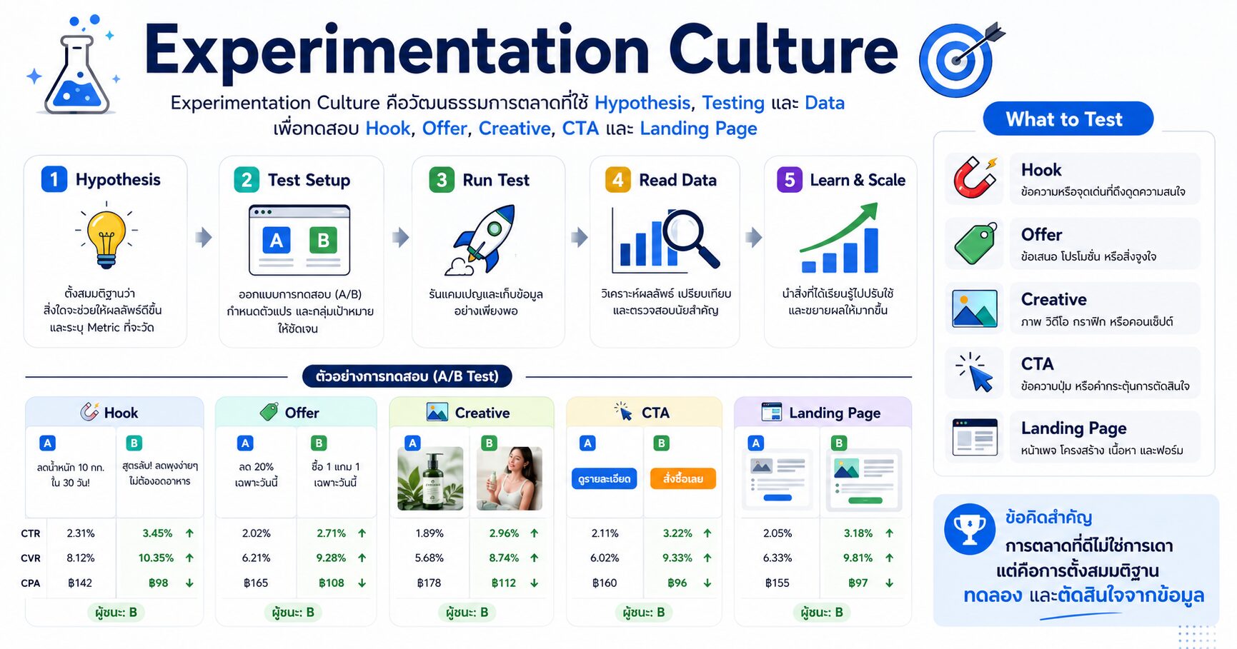 Experimentation Culture คืออะไร ทำการตลาดแบบทดสอบจริง ไม่ใช่เดาไปเรื่อย