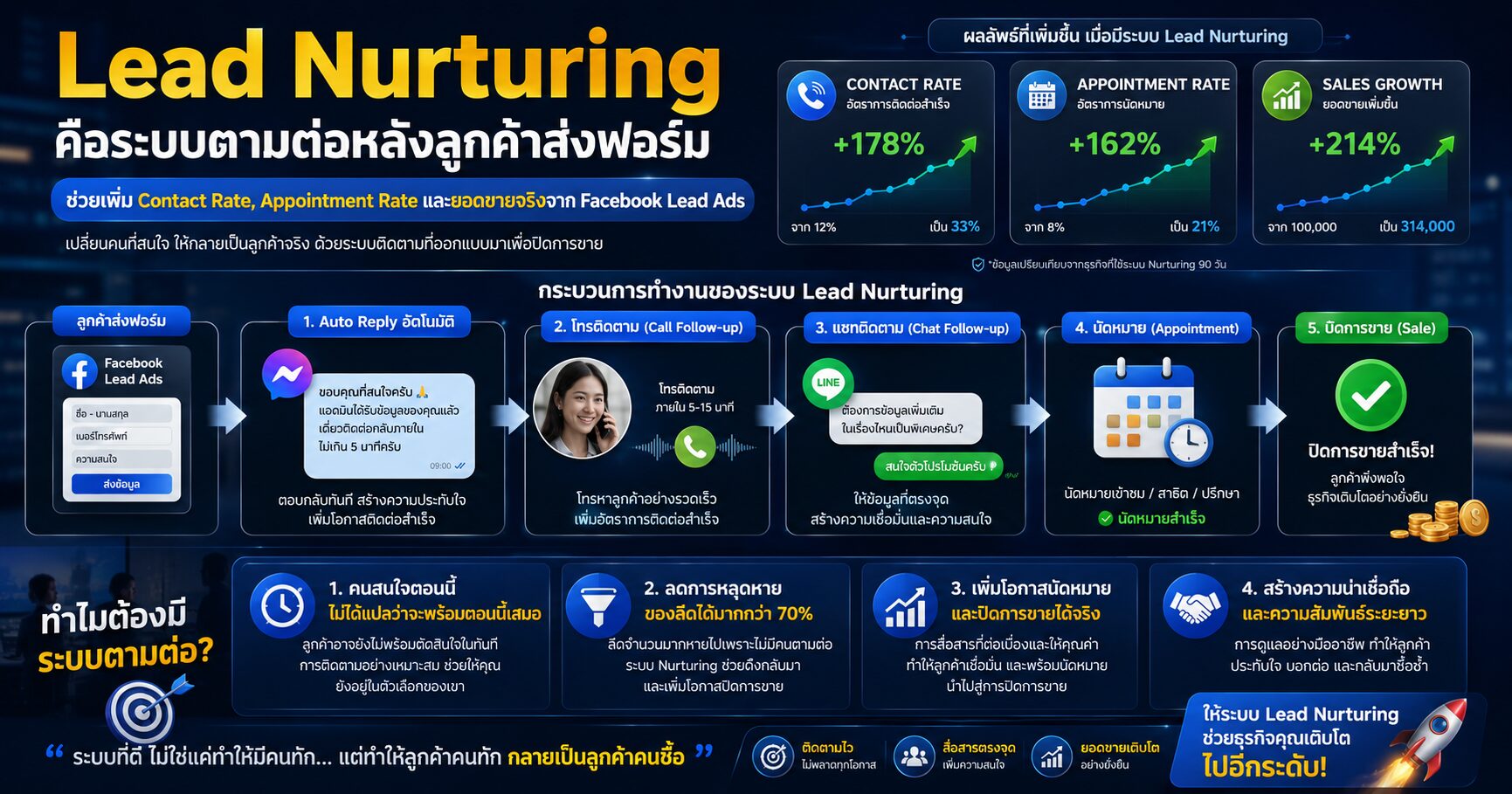 Lead Nurturing คืออะไร ได้ Lead จาก Facebook Ads แล้วต้องตามต่อไม่ให้ลูกค้าหาย