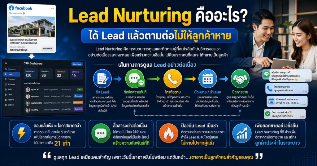 Lead Nurturing, Lead Nurturing คืออะไร, Facebook Lead Ads, Meta Ads, Cost per Appointment