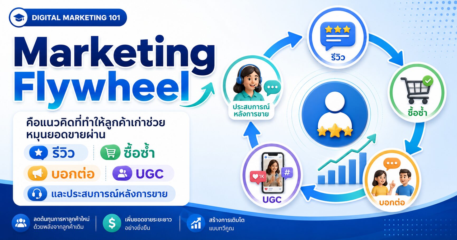 Marketing Flywheel ลูกค้าเก่าช่วยขาย Customer Retention การตลาดออนไลน์ ซื้อซ้ำและบอกต่อ