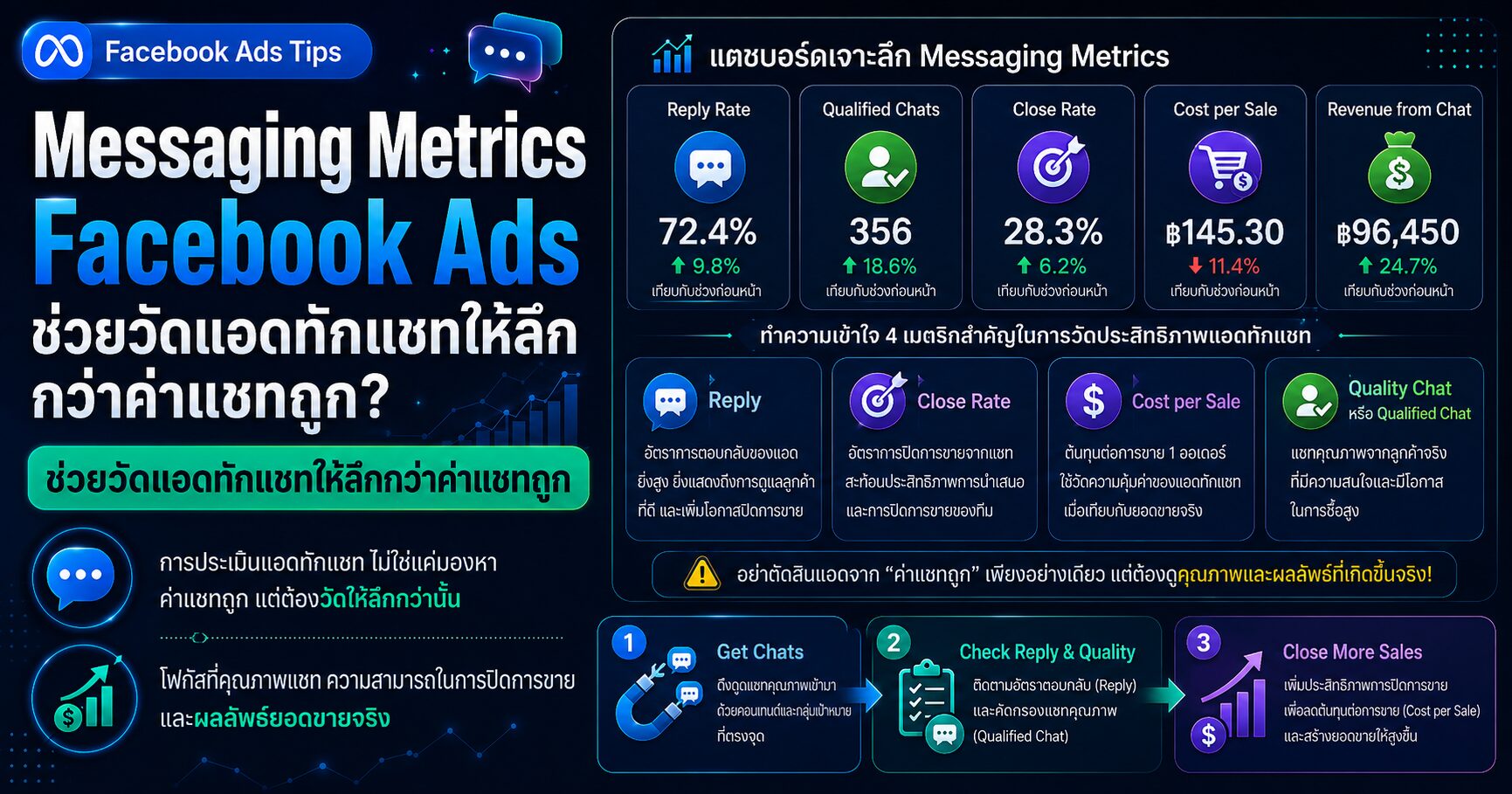 Messaging Metrics Facebook Ads Cost per Messaging Conversation Started Messaging Conversations Started แอดทักแชท Facebook และ Cost per Sale