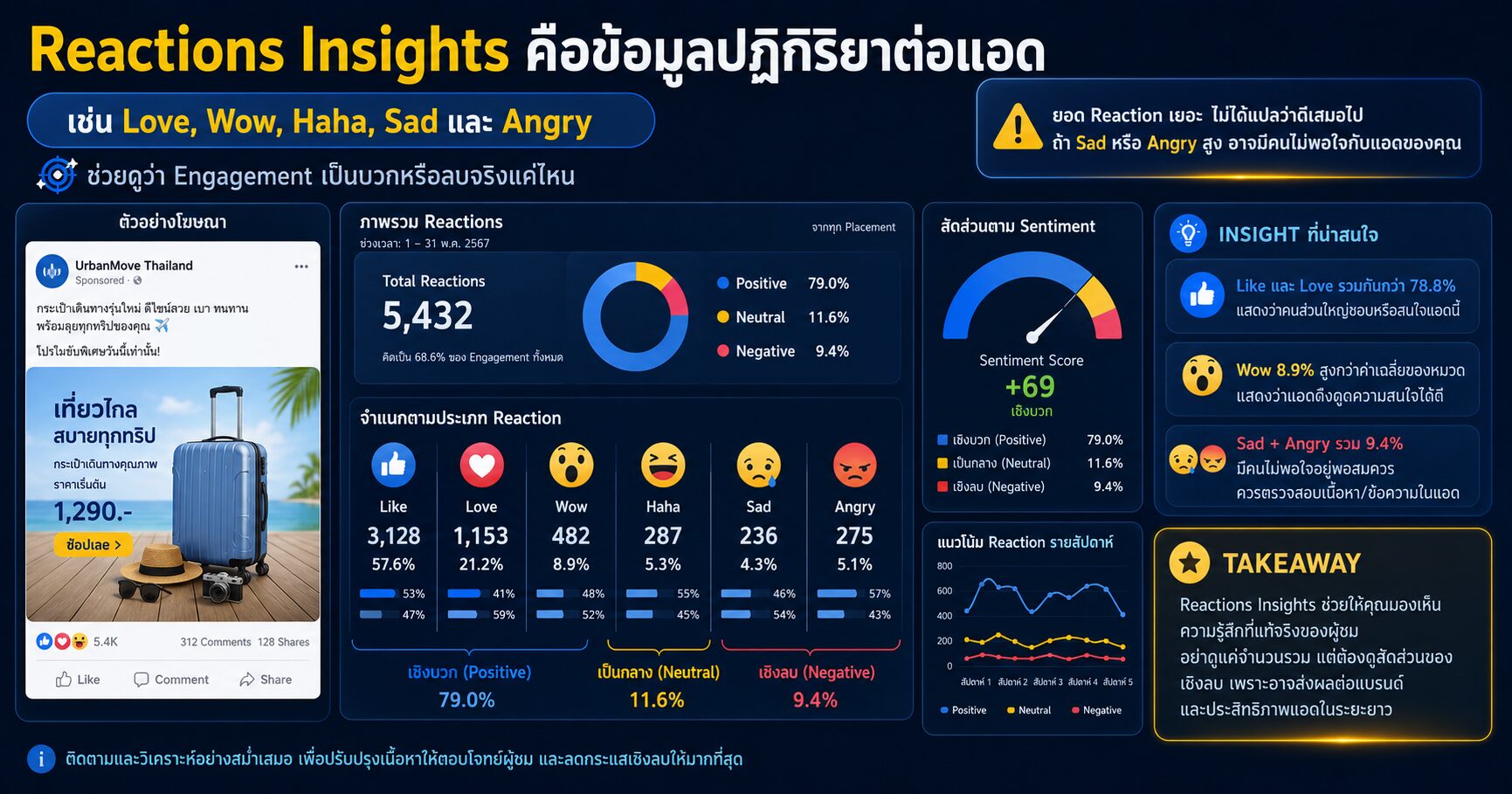 Reactions Insights คืออะไร Engagement เยอะไม่ได้แปลว่า Facebook Ads ดีเสมอไป