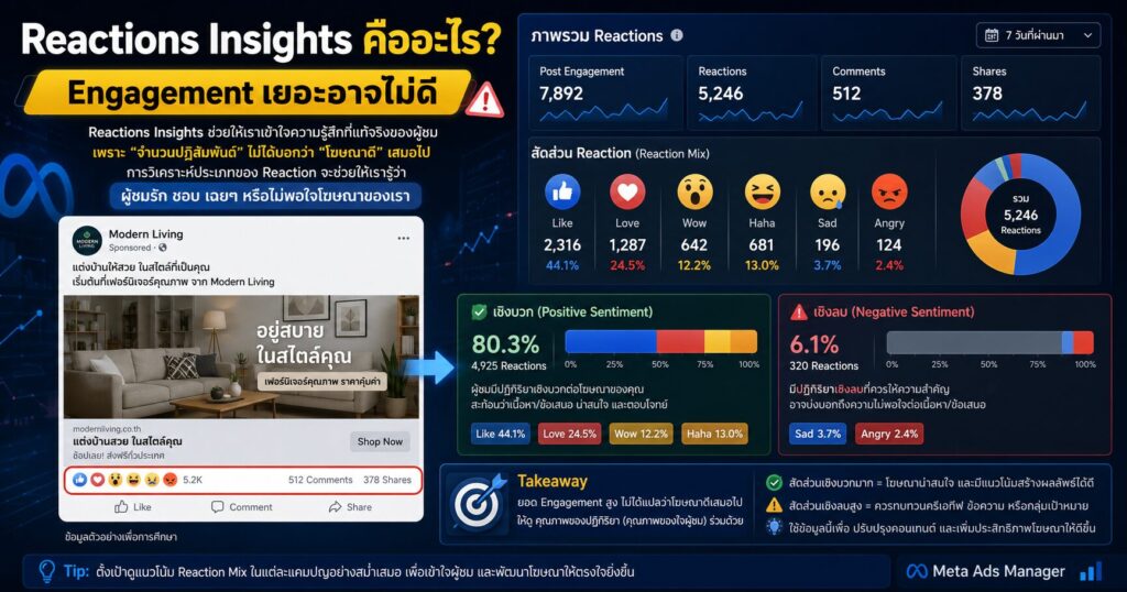 Reactions Insights, Reactions Insights คืออะไร, Facebook Ads, Post Reactions, Negative Reaction Rate