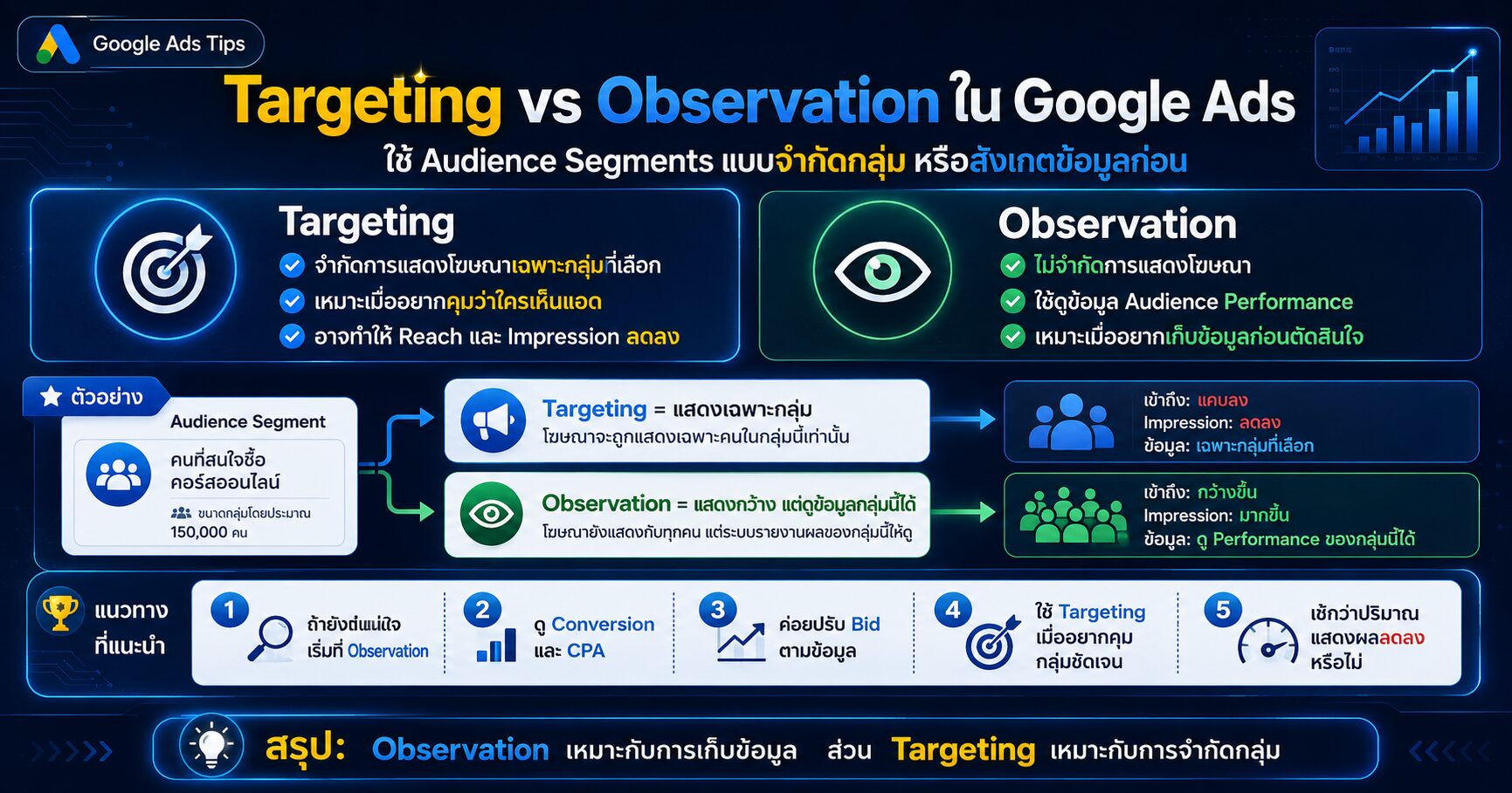 Targeting กับ Observation ใน Google Ads Audience Segments Search Ads และการตั้งค่า Audience ไม่ให้แคมเปญแสดงน้อยลง