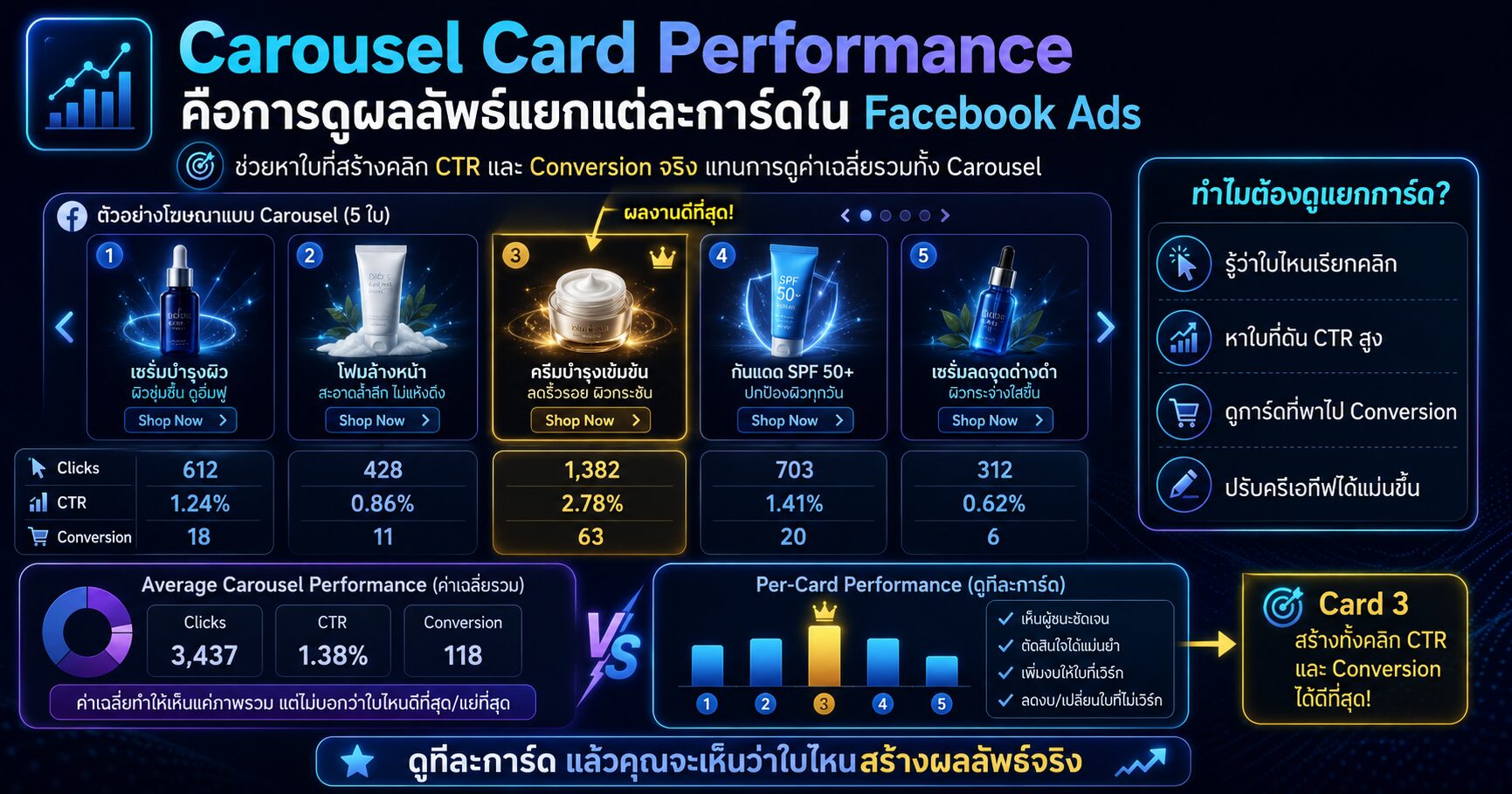 Carousel Card Performance และการดูผลลัพธ์แยกการ์ดใน Facebook Ads