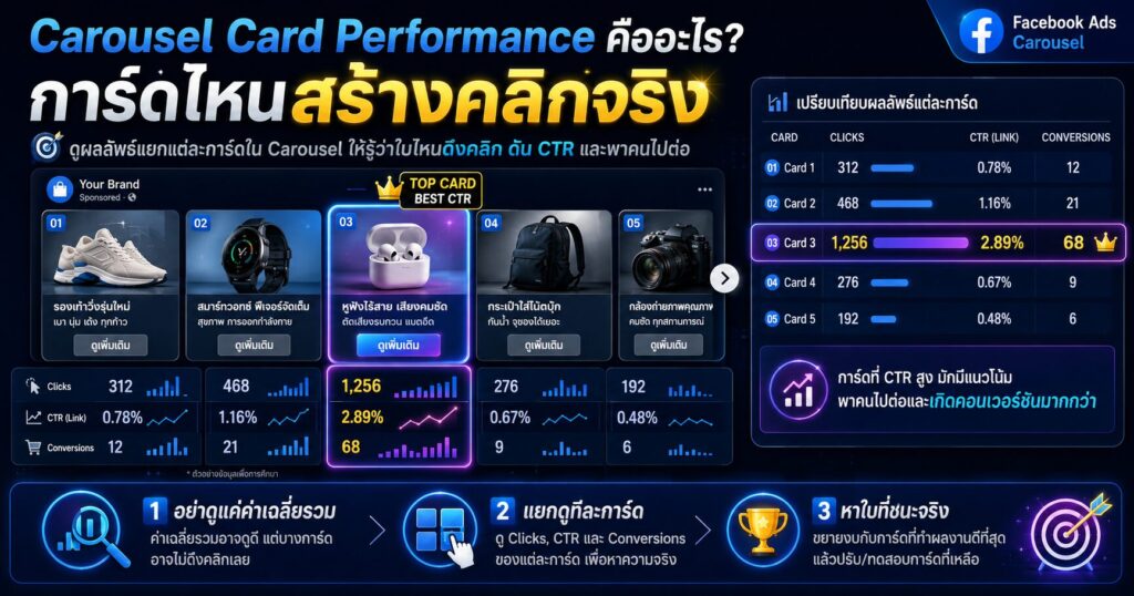 Carousel Card Performance, Carousel Card Breakdown, Clicks by Carousel Card, CTR by Card, Facebook Carousel Ads