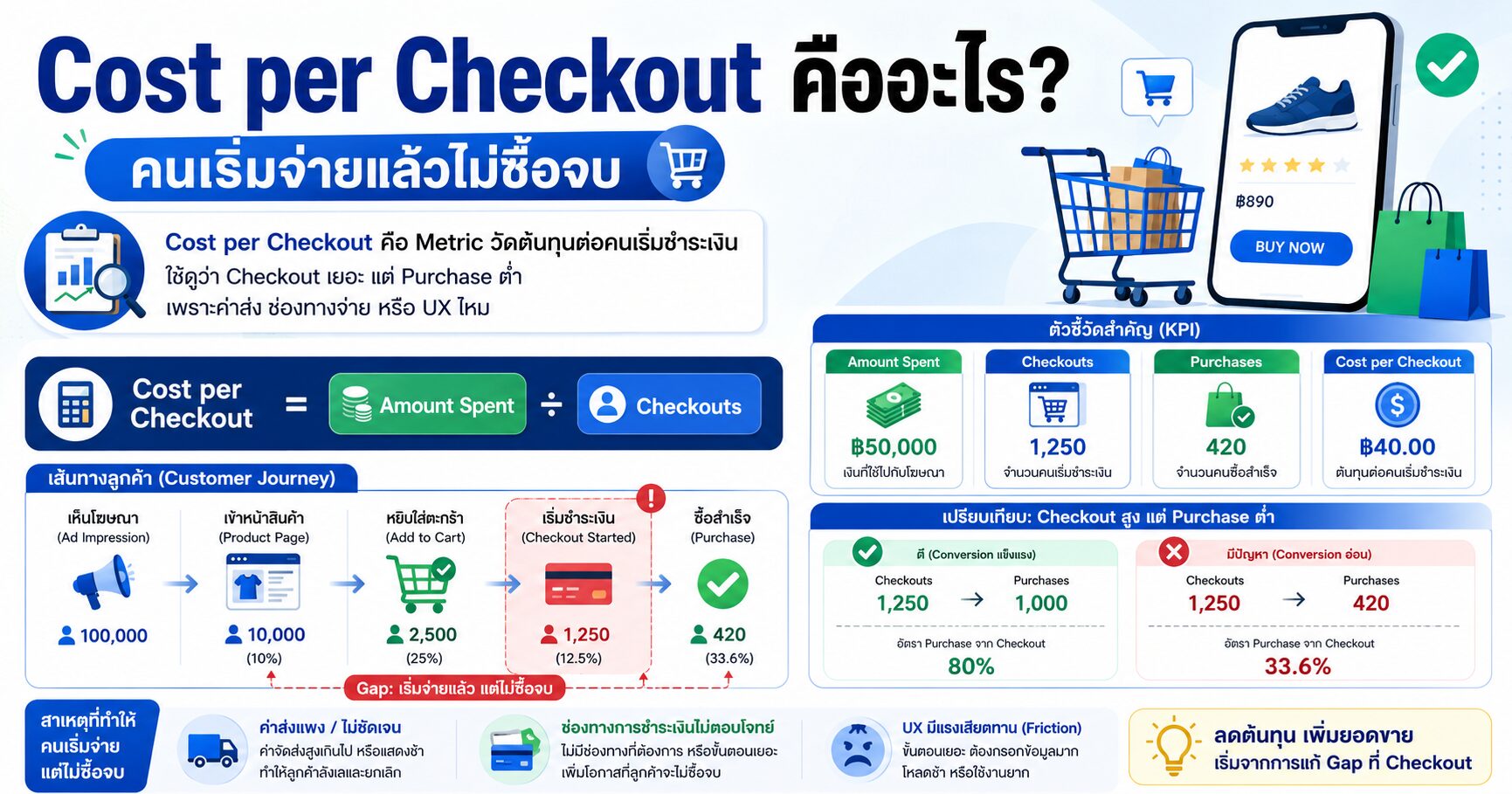Cost per Checkout คืออะไร ทำไมคนเริ่มจ่ายเงินแล้ว แต่ไม่ซื้อจนจบ