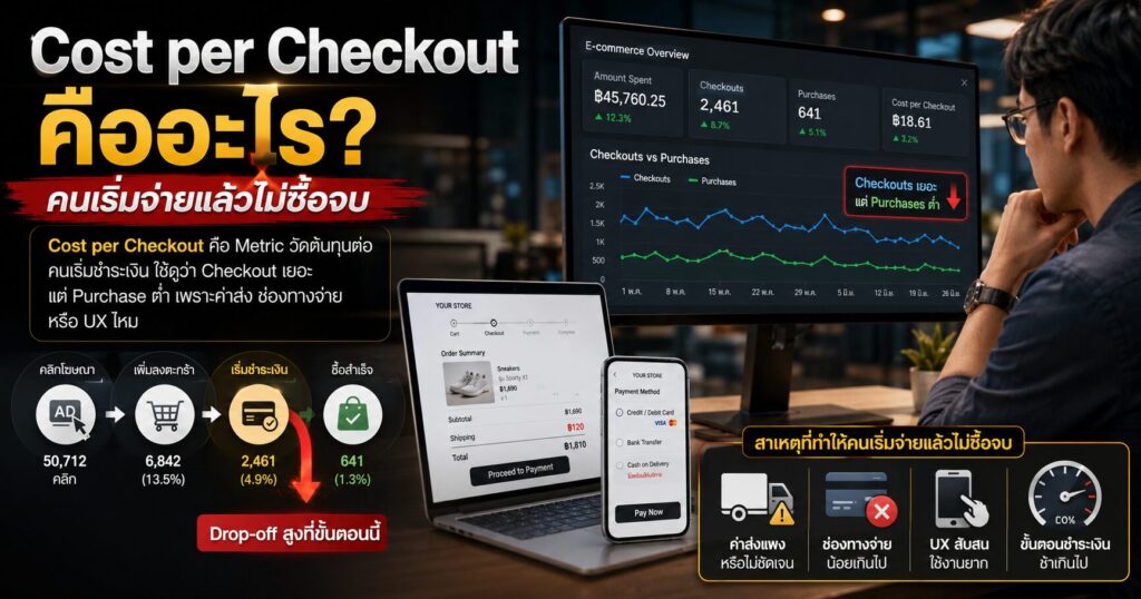 Cost per Checkout, Cost per Checkout คืออะไร, Checkout, Checkout Abandonment, Cost per Purchase