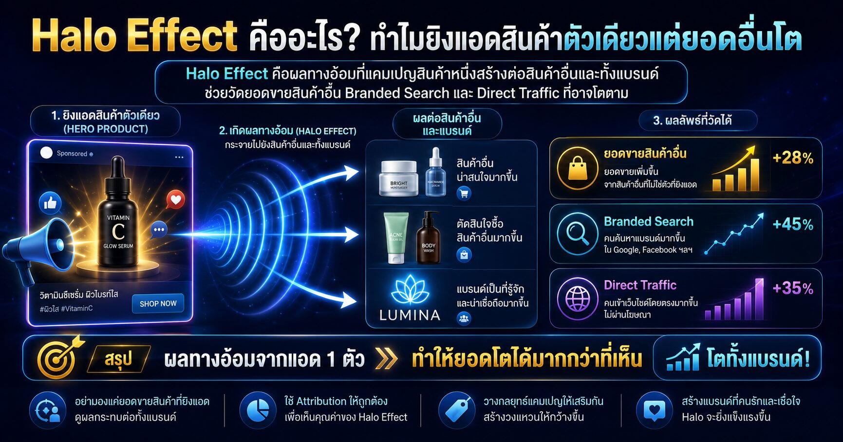 Halo Effect ในการตลาดกับยอดขายสินค้าอื่น Branded Search และผลกระทบต่อทั้งแบรนด์