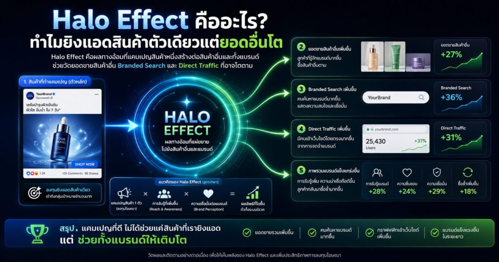 Halo Effect, Marketing Halo Effect, Other Product Sales, Brand Halo, Branded Search