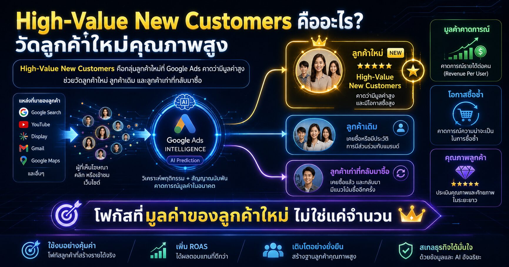 High-Value New Customers และ Lapsed Customers ใน Google Ads Customer Lifecycle