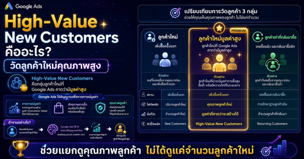 High-Value New Customers, Lapsed Customers, Customer Lifecycle Goals, Re-engaged Customers, Google Ads Customer Acquisition