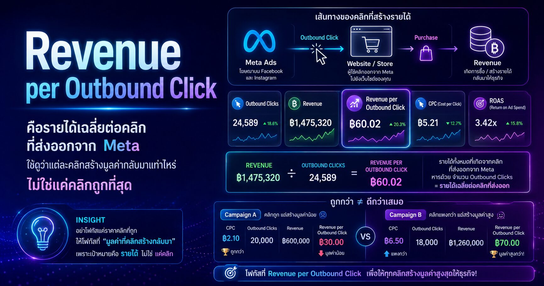 Revenue per Outbound Click คืออะไร คลิกถูกไม่ได้แปลว่า Facebook Ads คุ้มกว่า