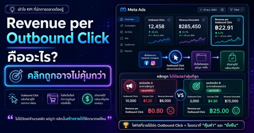 Revenue per Outbound Click, Revenue per Outbound Click คืออะไร, Outbound Clicks, Purchase Conversion Value, Facebook Ads