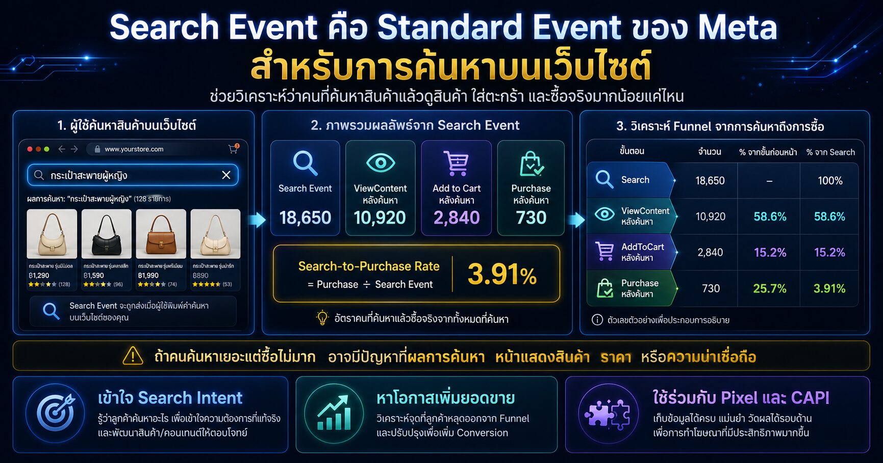 Search Event และ Site Search to Purchase Rate สำหรับวิเคราะห์คนค้นหาสินค้าในเว็บไซต์