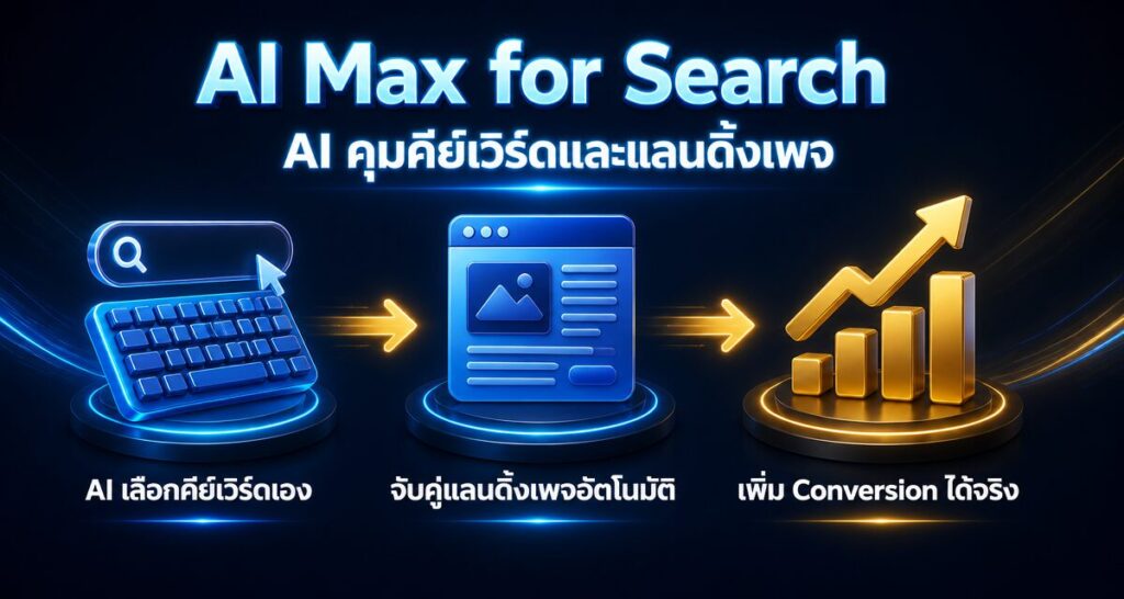 AI Max for Search: ให้ AI คุมคีย์เวิร์ดและแลนดิ้งเพจ