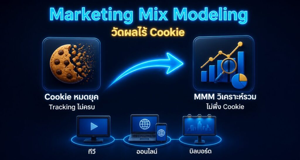Marketing Mix Modeling: วัดผลการตลาดข้ามช่องทางไร้ Cookie