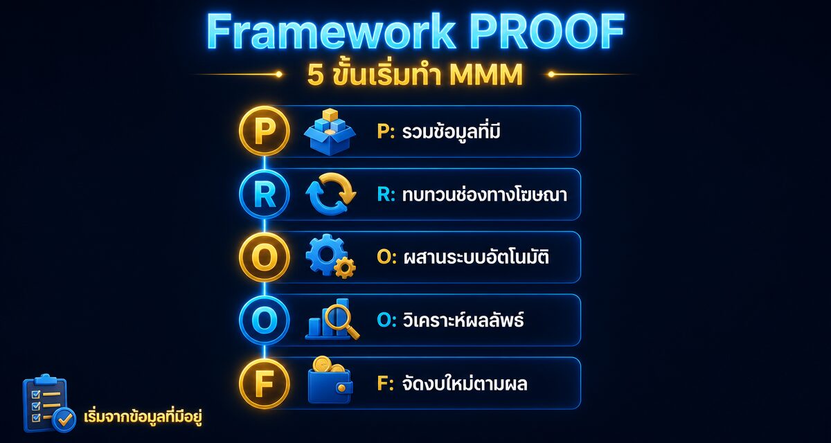 Marketing Mix Modeling: วัดผลการตลาดข้ามช่องทางไร้ Cookie 1 Marketing Mix Modeling วัดผลการตลาดข้ามช่องทางด้วย AI ไม่พึ่ง Cookie