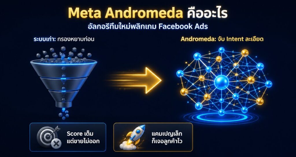 Meta Andromeda คืออะไร: อัลกอริทึมใหม่พลิกเกม Facebook Ads