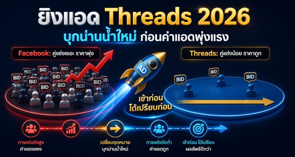 ยิงแอด Threads 2026: บุกน่านน้ำใหม่ ก่อนค่าแอดพุ่งแรง