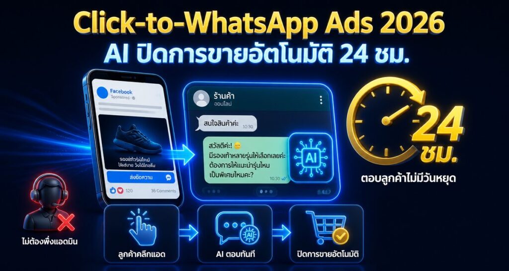 Click-to-WhatsApp Ads 2026: AI ปิดการขายอัตโนมัติ 24 ชม.