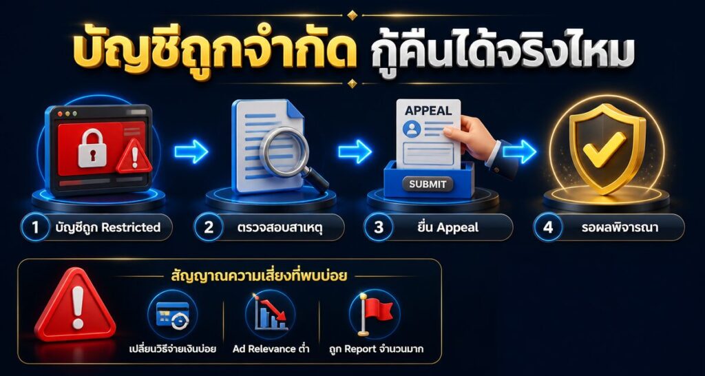Facebook Ads Account Restricted กู้คืนบัญชีฉบับ Appeal 2026