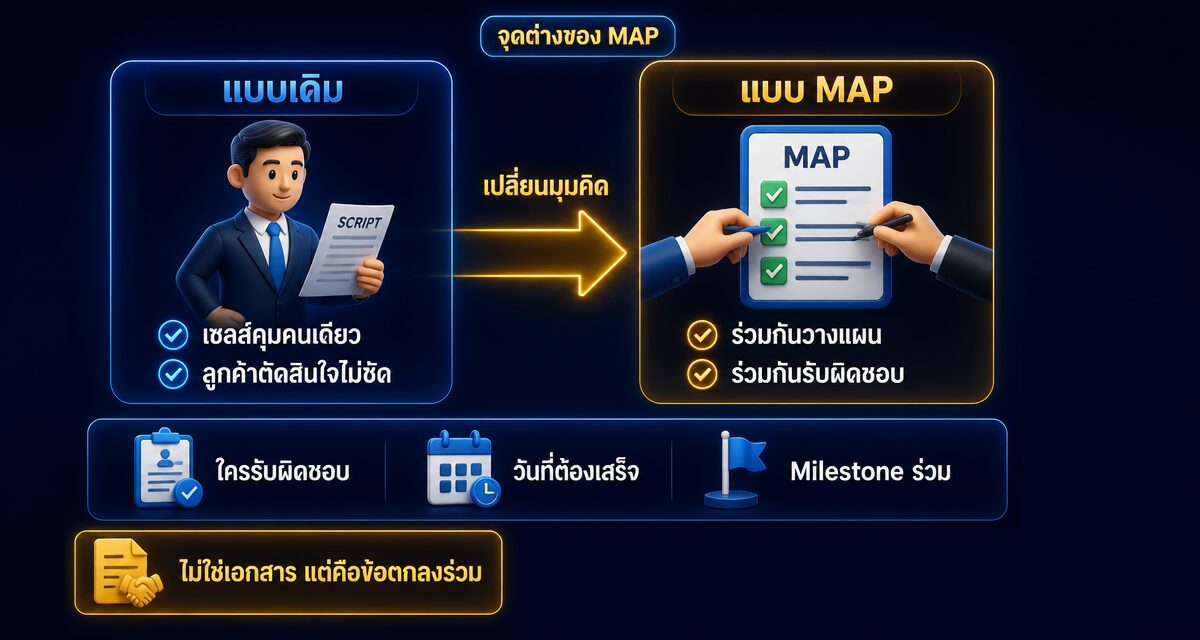 Mutual Action Plan คืออะไร: แผนปิดดีลร่วมแทนสคริปต์ขาย 1 Mutual Action Plan แผนปิดดีลร่วมสำหรับการขาย B2B