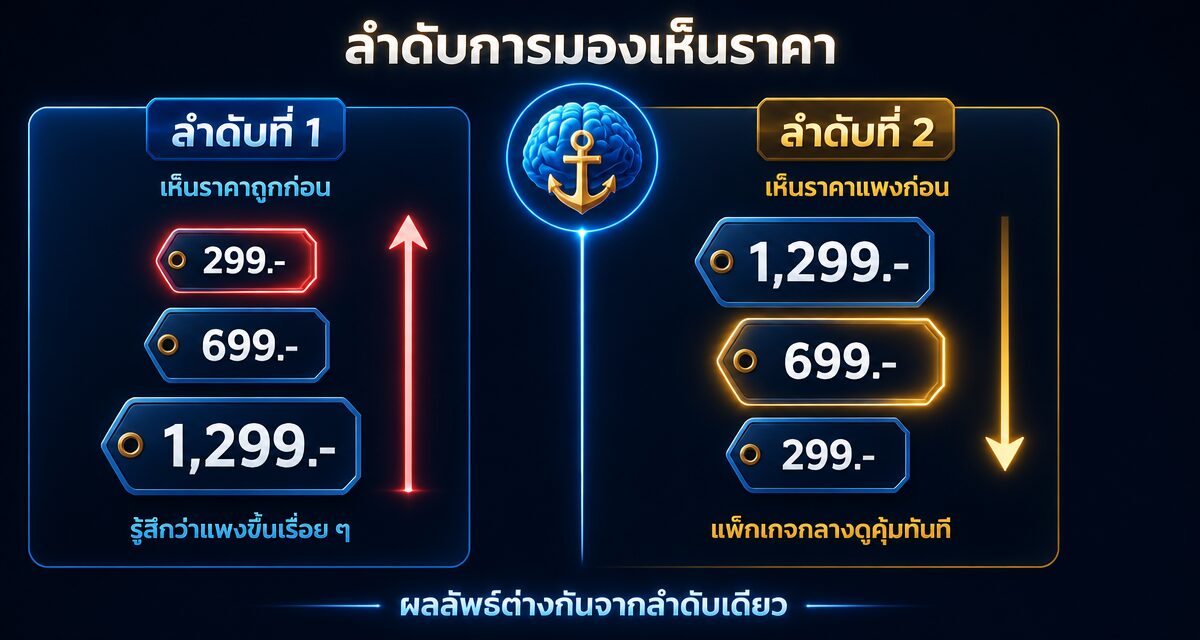 Anchoring Effect จิตวิทยาการขาย ปักหมุดราคาให้จ่ายเพิ่ม 1 Anchoring Effect จิตวิทยาการขายและการปักหมุดราคาแรก