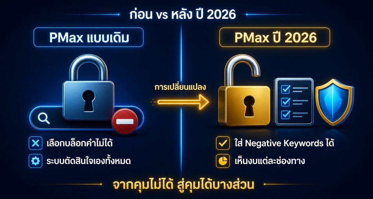 Performance Max Negative Keywords การควบคุมแคมเปญ Google Ads ปี 2026