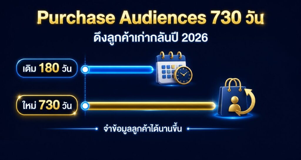 Purchase Audiences 730 วัน Meta Ads 2026: ดึงลูกค้าเก่ากลับ