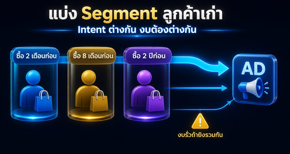 purchase audiences 730 วัน retargeting window meta ads 2026